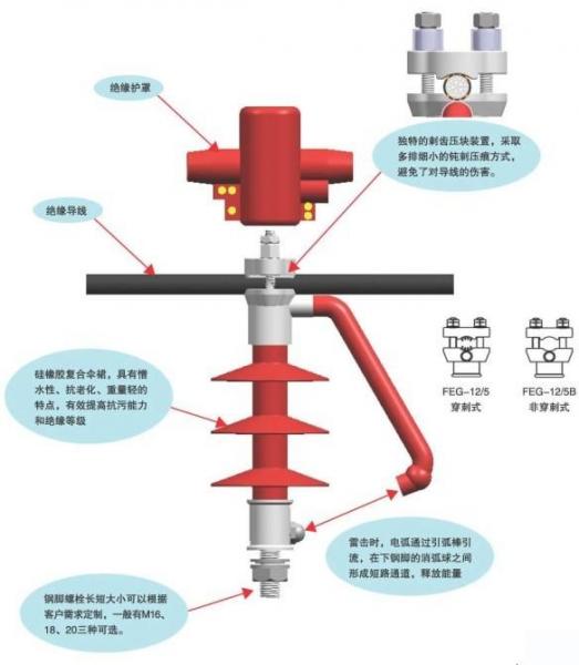 FEG-12/5型防雷支柱絕緣子（穿刺式/非穿刺式）